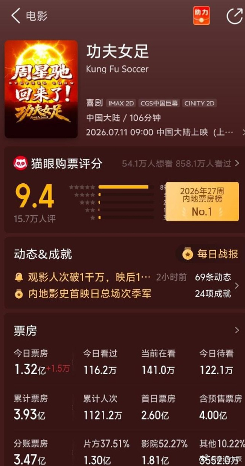 功夫女足能成为暑期档黑马吗 两天票房破4亿，星爷归来仍是顶流，草根女足踢碎偏见，