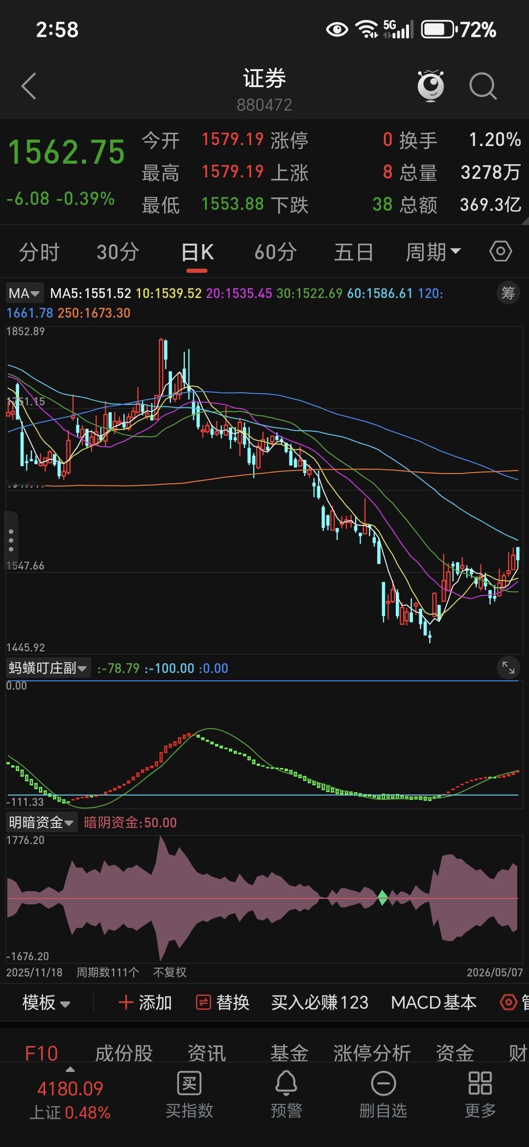 缩量新高、高位背离、筹码拥挤，看着强，实则风险在累积，后面确实要防大跌、少动、等