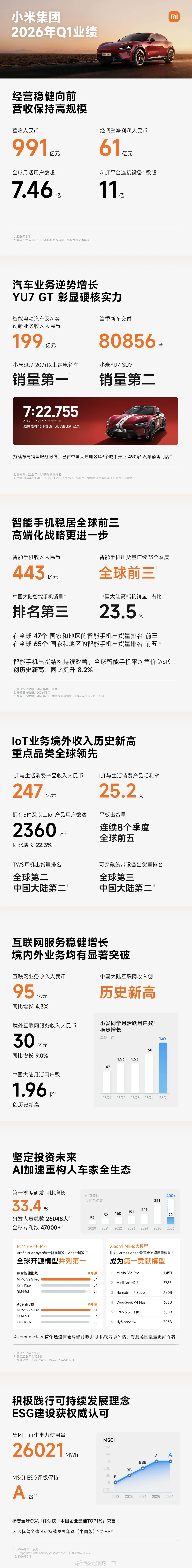 小米一季度净利润60.72亿小米集团今年的态势还是稳中向好的，小米汽车业务两大产