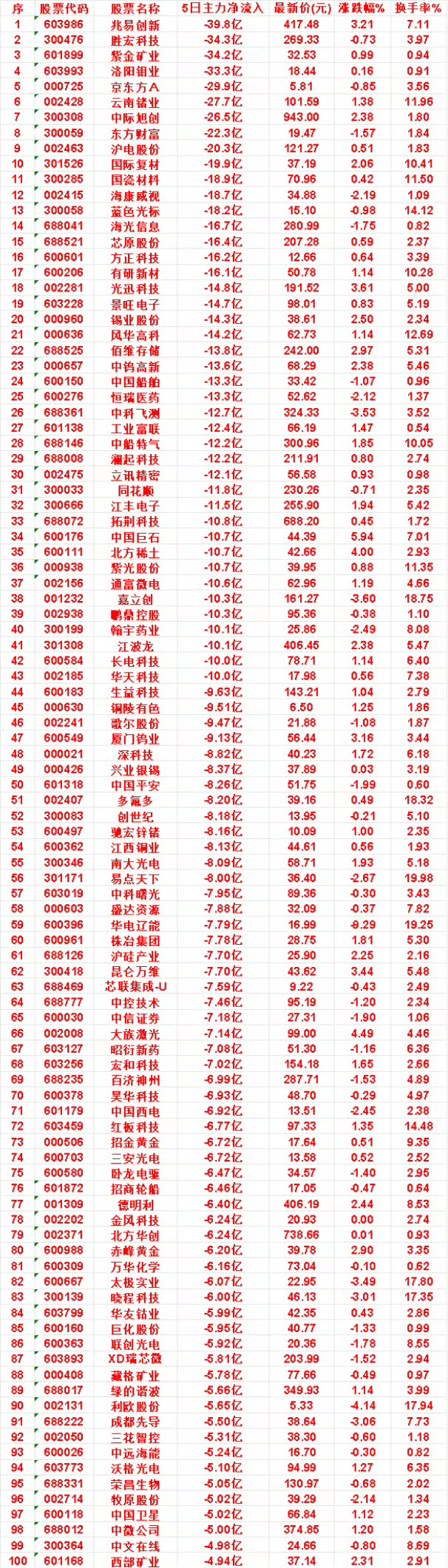 本周，整个市场“主力流出最多”的名单汇总国际复材：5日净流出 19.9亿，涨跌幅