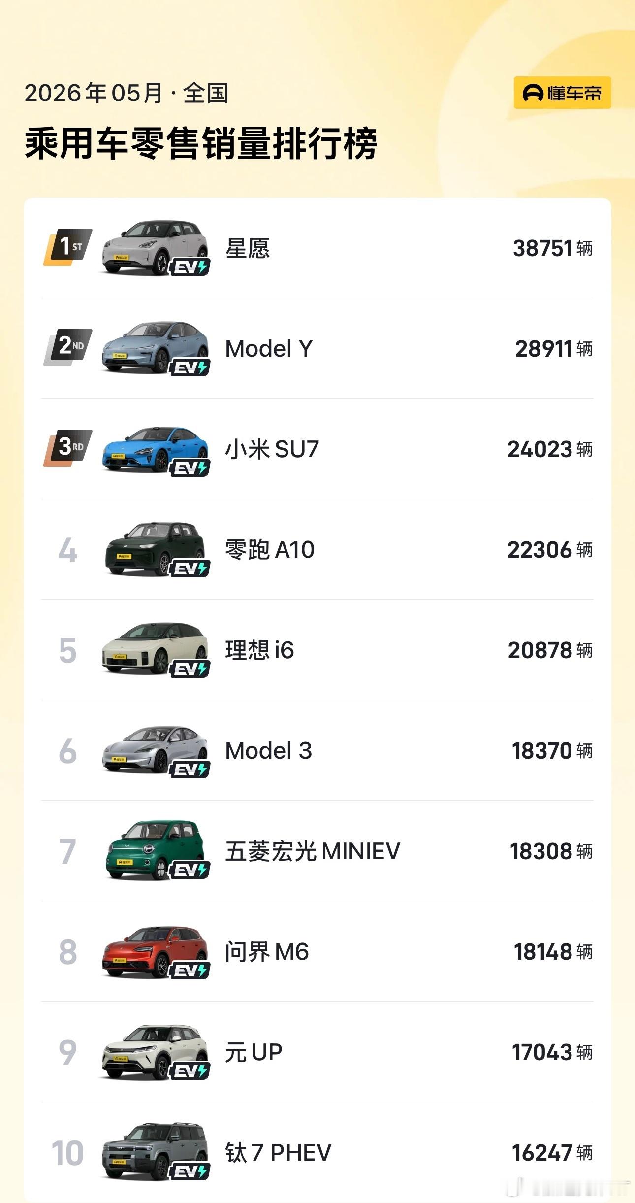 5月的乘用车零售销量榜，前十名已经都是新能源车了，我想到了一个问题，如果未来燃油