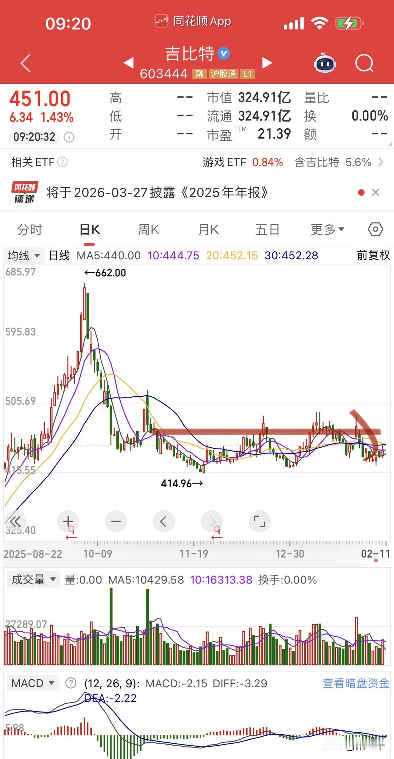 寒假叠加春节，
正是游戏股的传统旺季！
近期表现好的是完美世界，
但不要忽视龙头