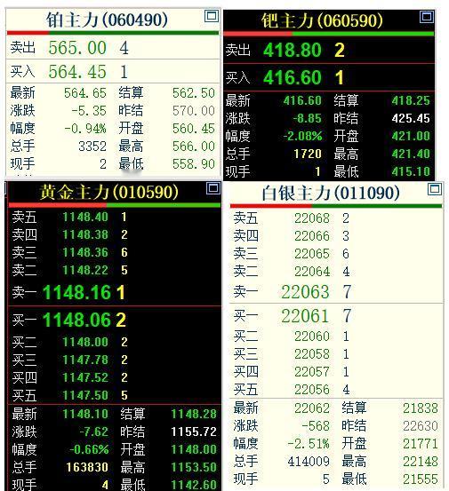 3月12日，
国内贵金属偏弱运行，
四大品种齐刷刷回落。

如下图所示：
广期所