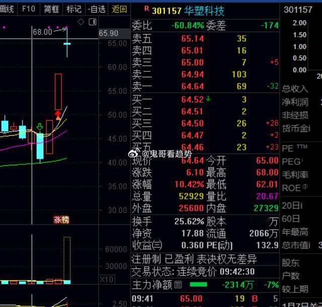 昨天给大家的$华塑科技 sz301157$ 还是不错的，在次高开冲刺，见好久收。