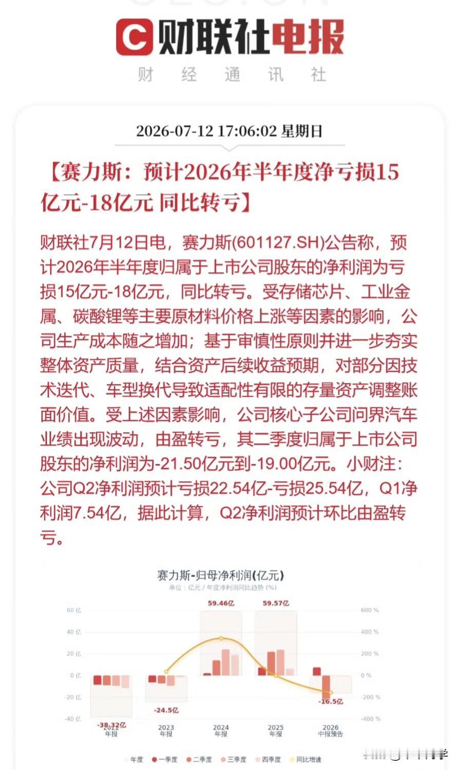 赛力斯：预计2026年半年度净亏损15亿元-18亿元，同比转亏！

好家伙，连赛
