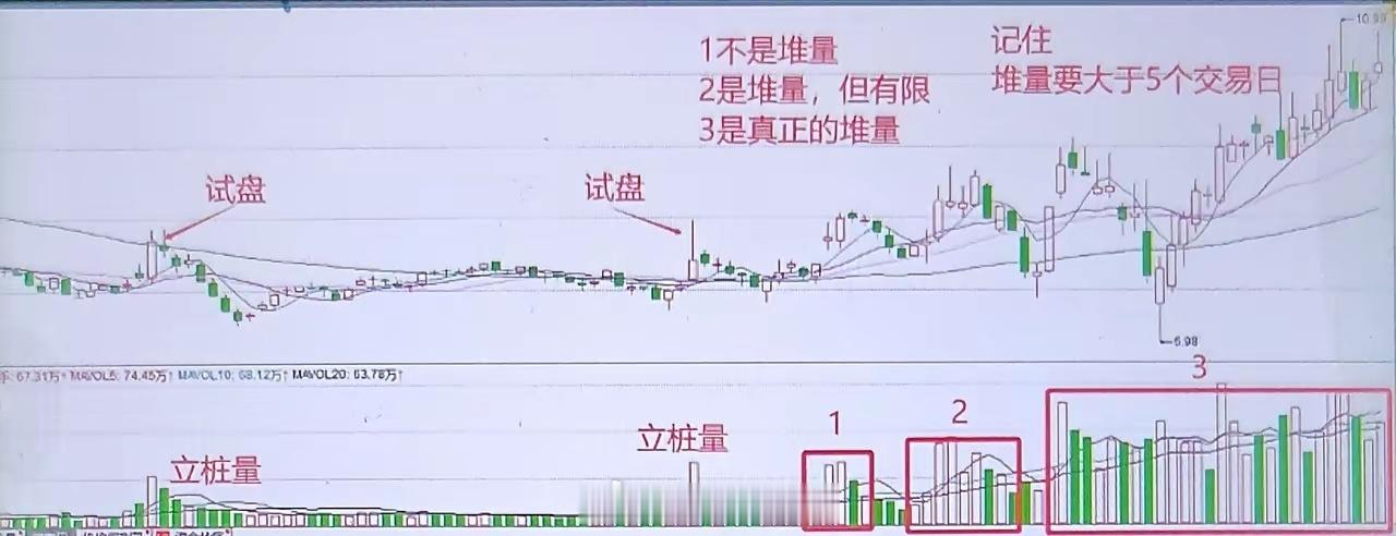 怎么理解股票的“堆量”一般都喜欢有堆量的股票，技术分析也把有堆量的股票列为好股票