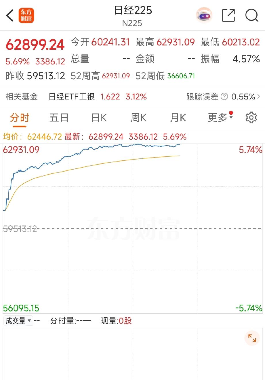 兄弟们，天塌啦！日经指数倒跌5.7个点，这简直是恶意上涨，妥妥的上涨型股灾。哪像