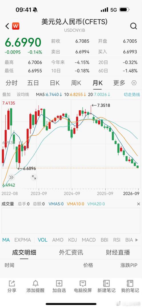 大家加速结汇了？ ​​​