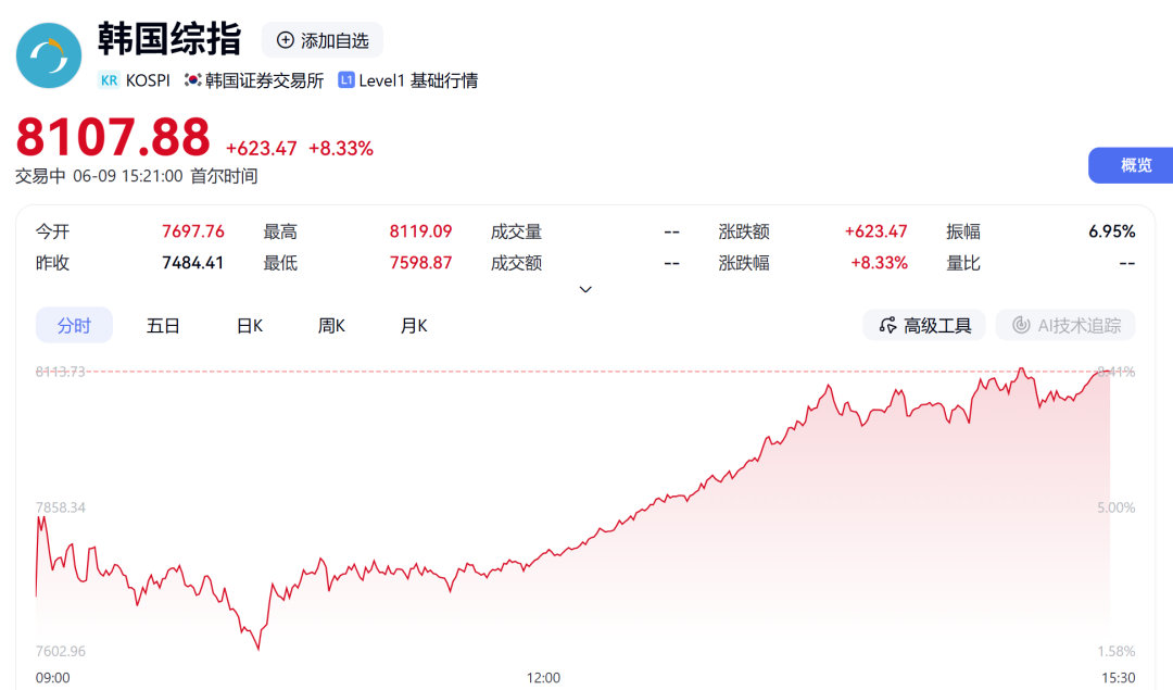 【亚太股市午后全线爆发】6月9日，亚太市场普涨，午后全线爆发，截至发稿，韩国综合
