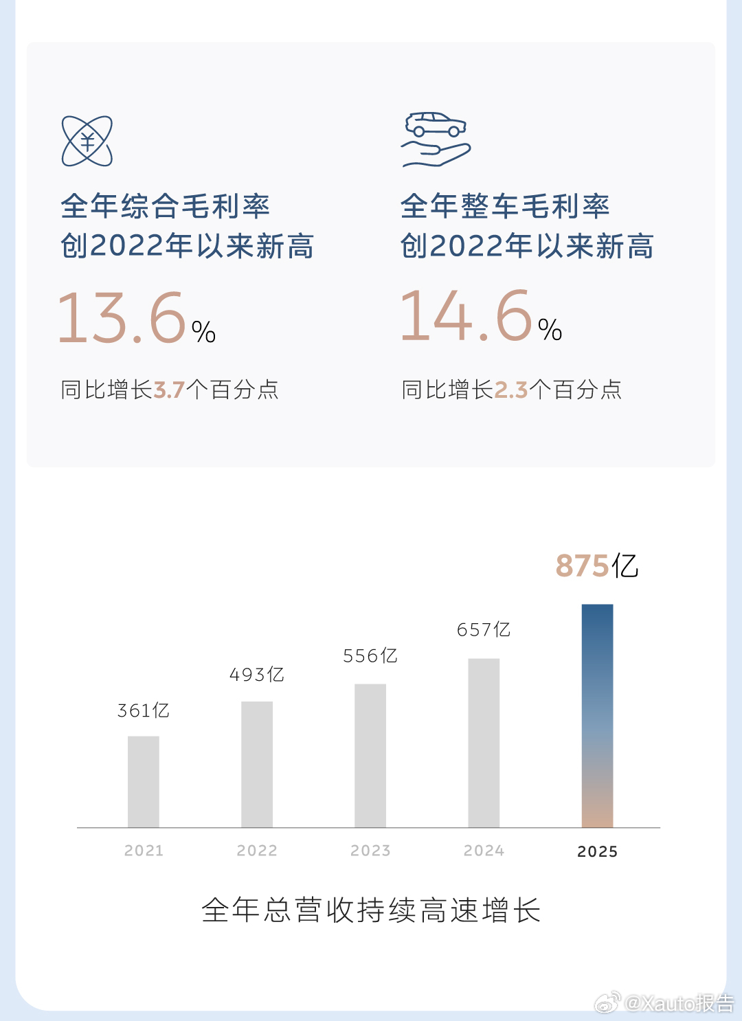 蔚来四季度盈利12.5亿元3月10日，蔚来发布2025年四季度及全年财报，季度首