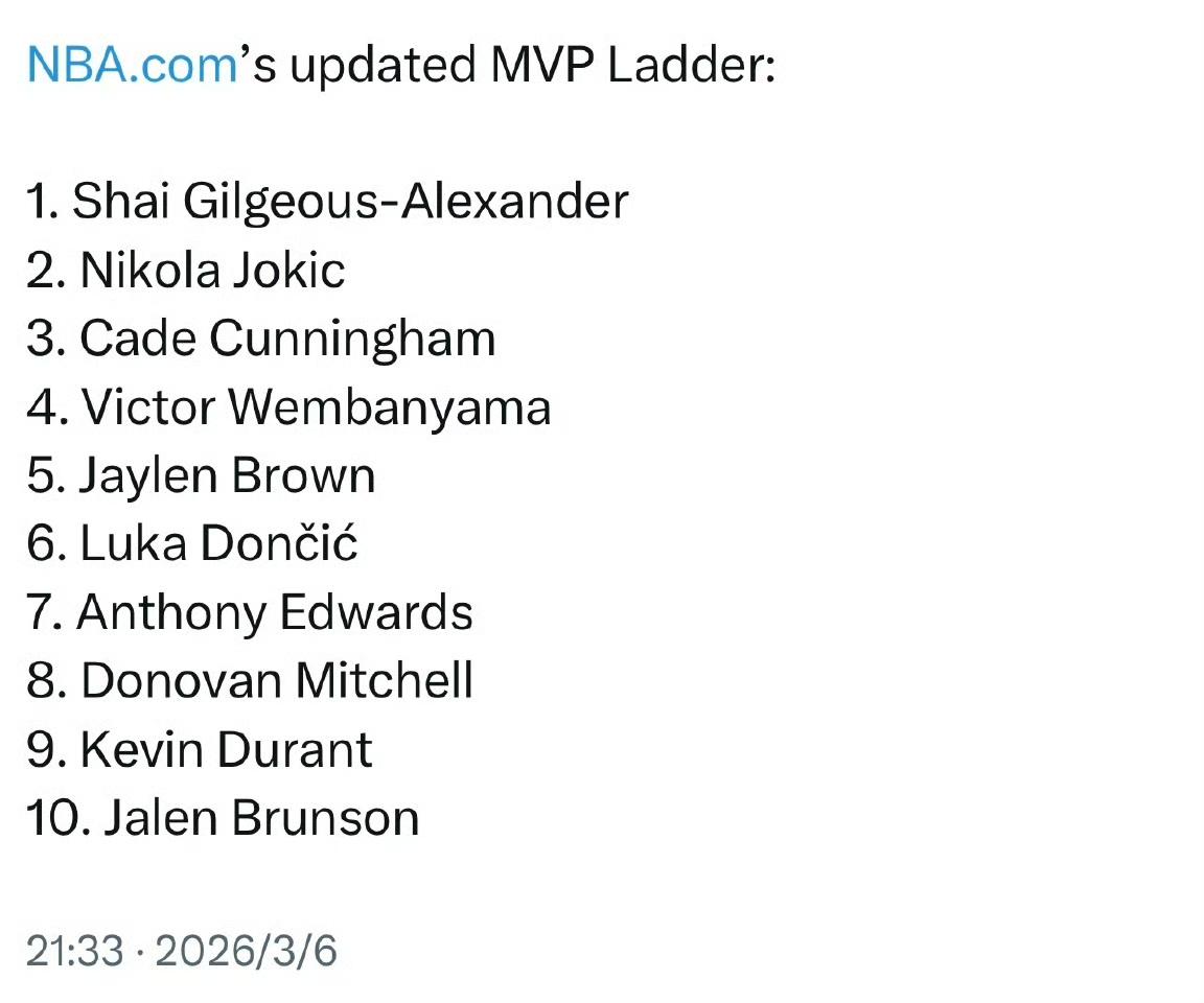 NBA官网更新MVP榜，东契奇跌出前五：
1，亚历山大
2，约基奇
3，坎宁安