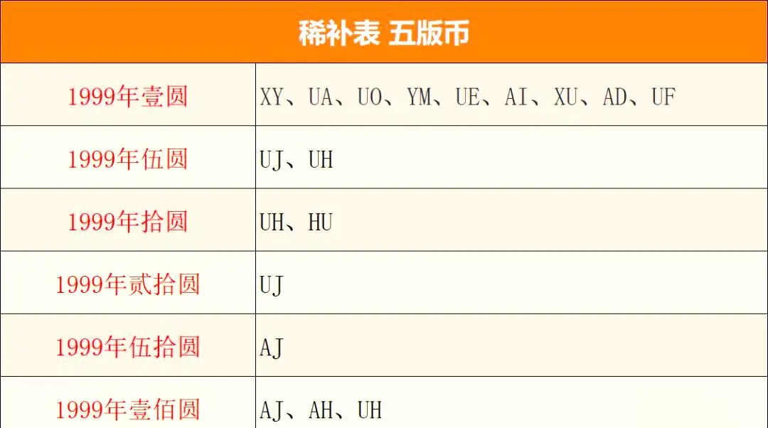 五版币稀补表