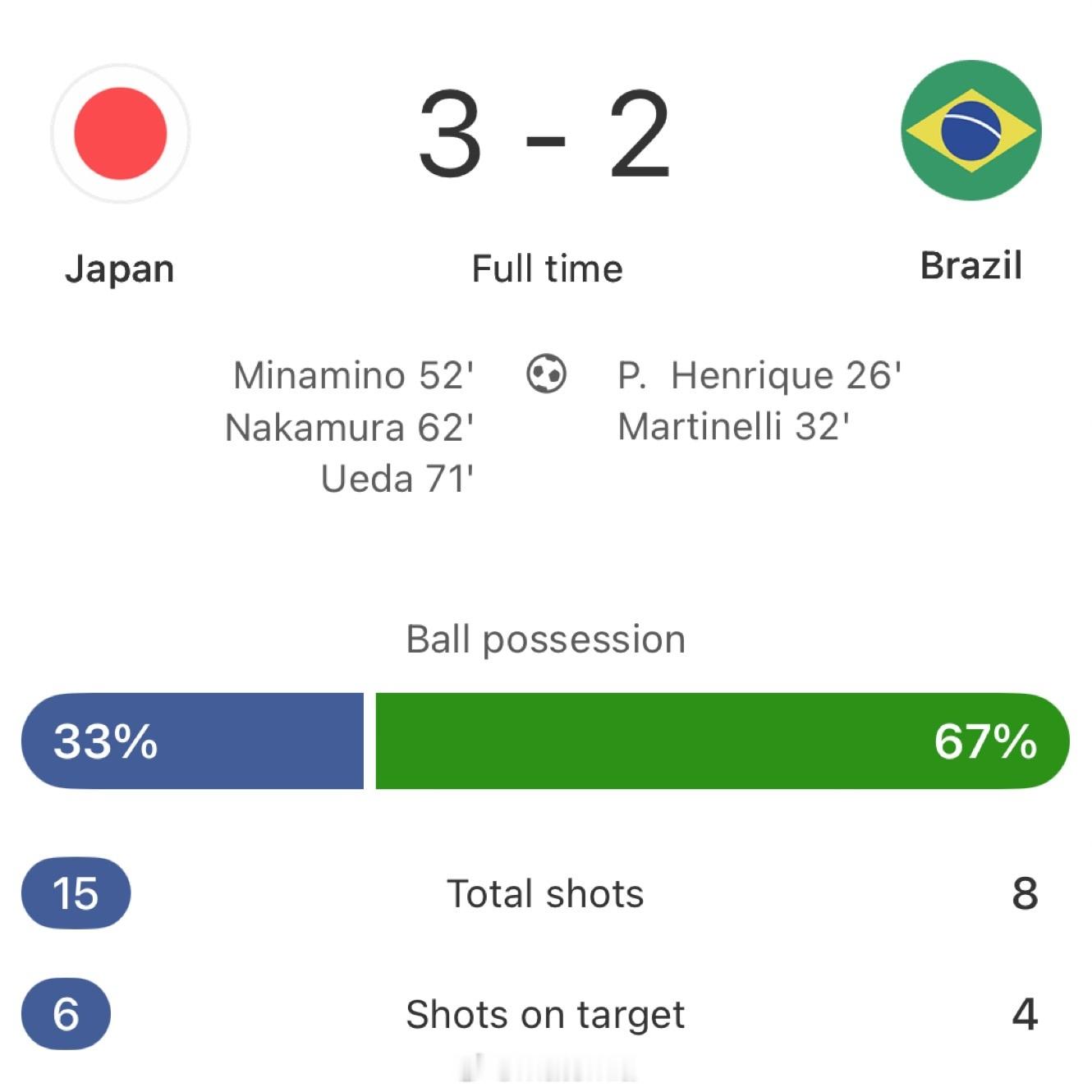 matemia[超话] 调侃一句“终于乱拳打死了师傅”🇯🇵 日本队3-2战胜