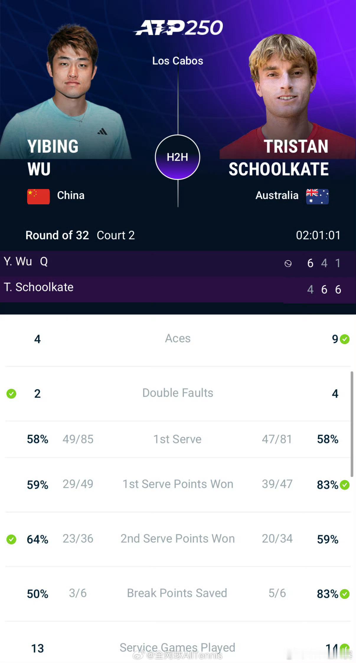 ATP250 洛斯卡沃斯站首轮，从资格赛突围的吴易昺6-4/4-6/1-6遭澳洲