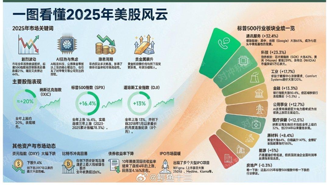 a股美股 2025全年美股市场复盘，1，2025年的市场特征，波动剧烈、关税风波
