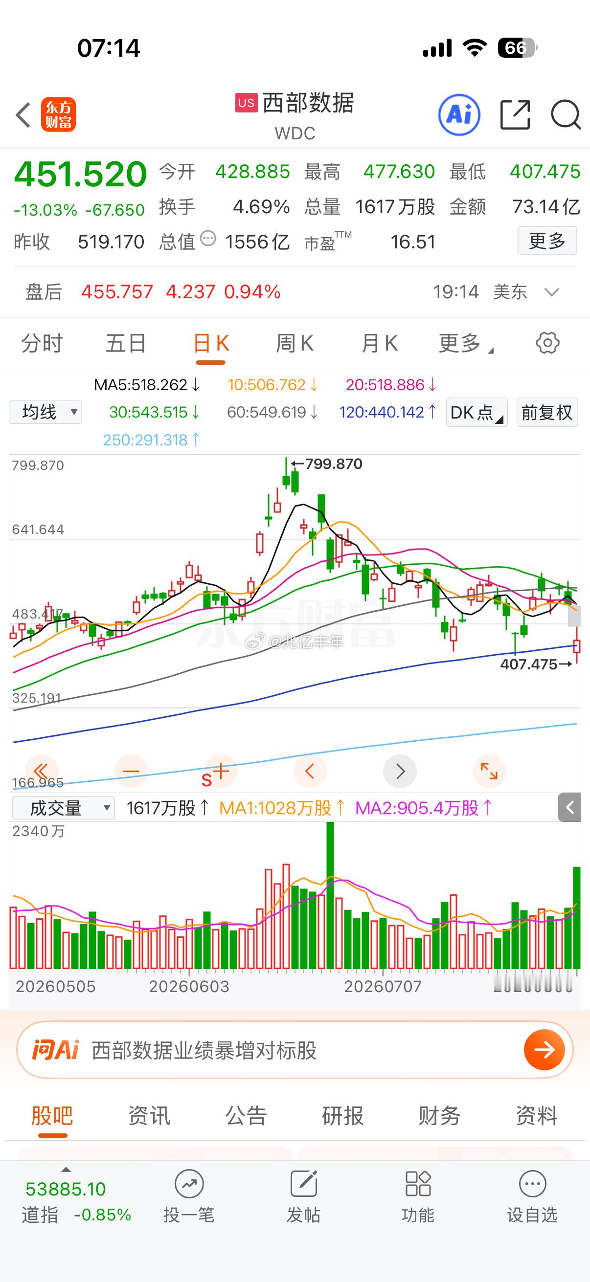 美股收盘：三大指数集体收跌，道指终结五连涨！存储芯片股又重挫，西部数据跌超13%