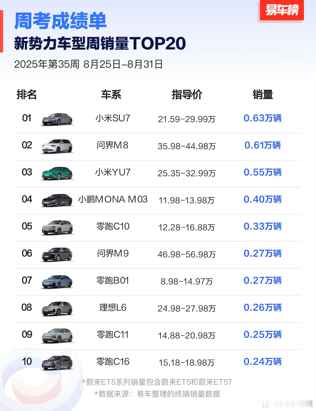 上周新势力车型销量TOP10小米SU7：0.63W；问界M8：0.61W；小米Y