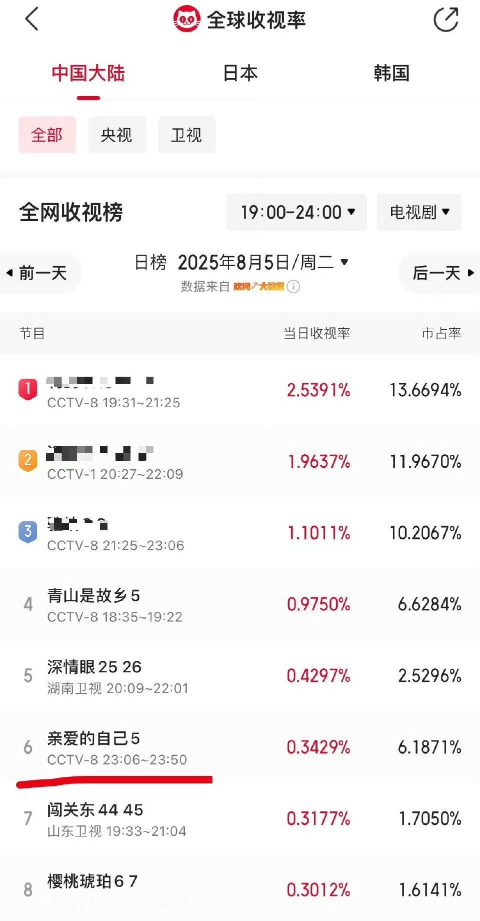 刘诗诗「亲爱的自己」又在🐏8重播啦❗❗五年前的剧，🐏视重播已超6轮～刘诗诗就