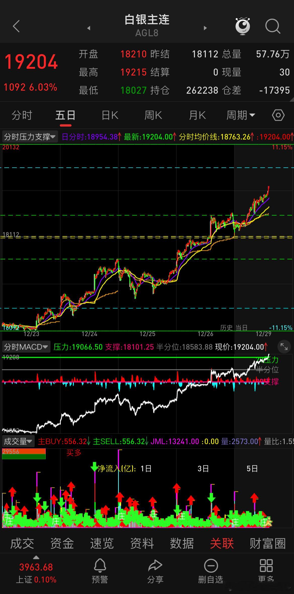 沪银市场预期开始炒2万-2万5了，甚至有的还说3万，还敢去摸顶吗？摸顶的来一批送