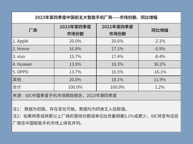 #2023年国内安卓手机出货量荣耀第一#是源于荣耀产品策略的成功以及改善了与渠道