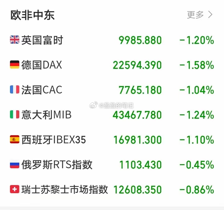 明天又要傻眼了吧！欧非中东市场开盘集体下跌，一片惨绿！我点开行情看了一下欧非中东