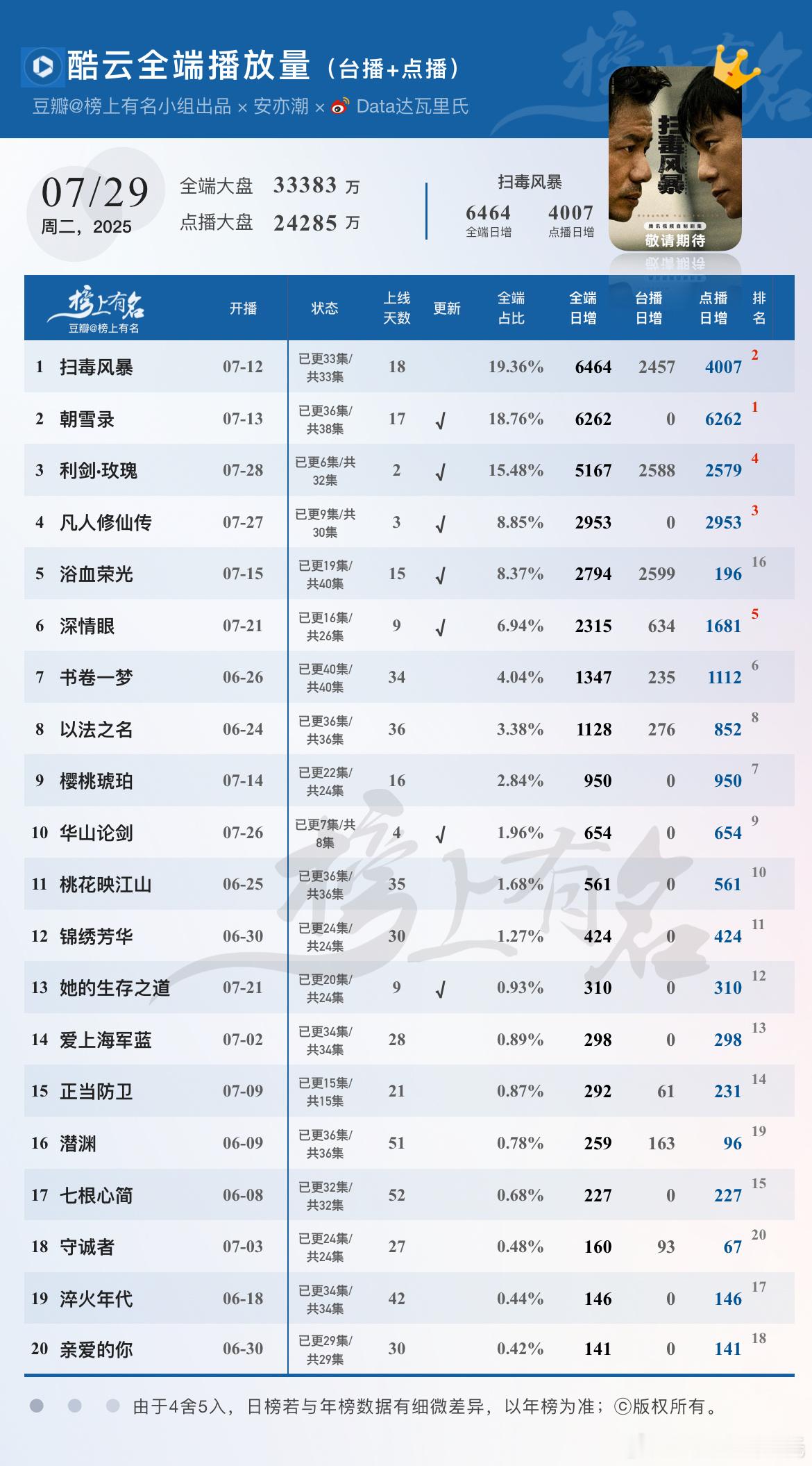 7.29酷云播放量🌴豆瓣榜上有名小组出品扫毒风暴 全端日冠，点播端4007降幅