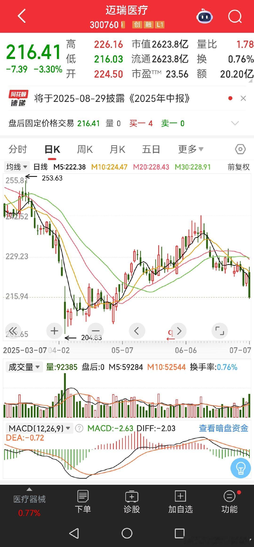 医疗器械龙头，直接高开低走[允悲] ​​​