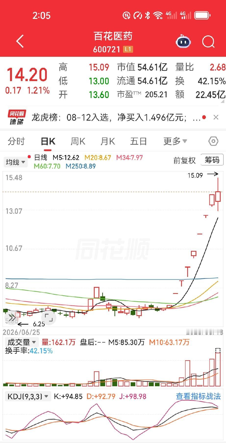 7连板大牛股爆出奇葩加仓手法！看懂的都是真高手
 
最近百花医药七连板刷屏，一位