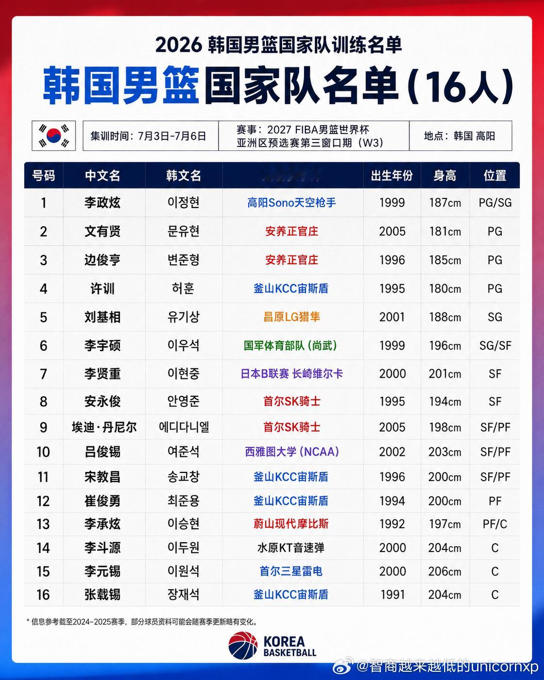 吕俊锡回归，韩国男篮宣布世预赛第三窗口期16人集训名单，终于不是直接宣布12人名
