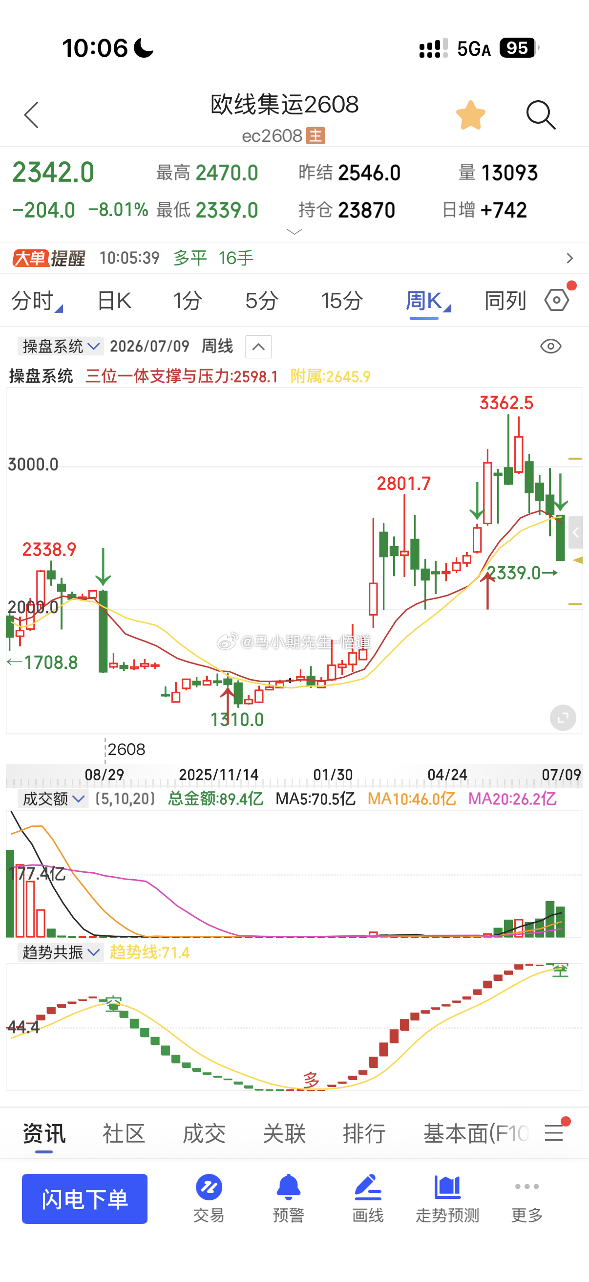 经典之作：这轮欧线集运的马前炮走势全程公开见证三位一体量价信号系统的量价客观图一