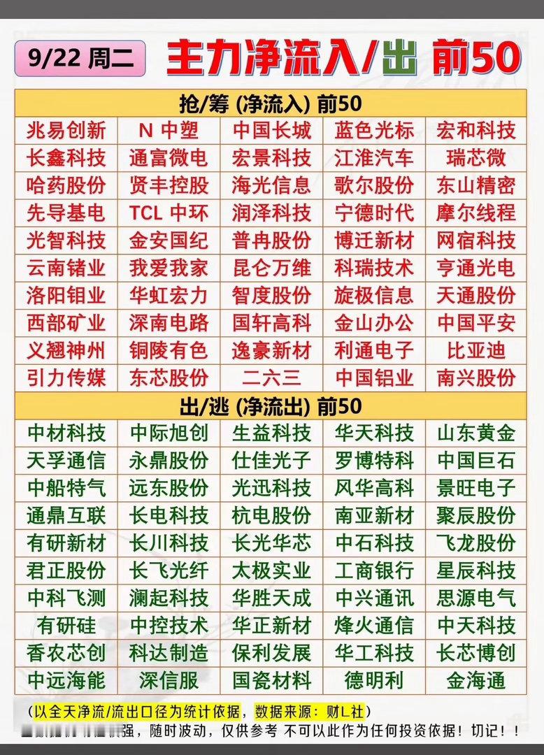 9月22日周二股市净流入与净流出前50名公司。9月22日周二收盘的资金流向真的看