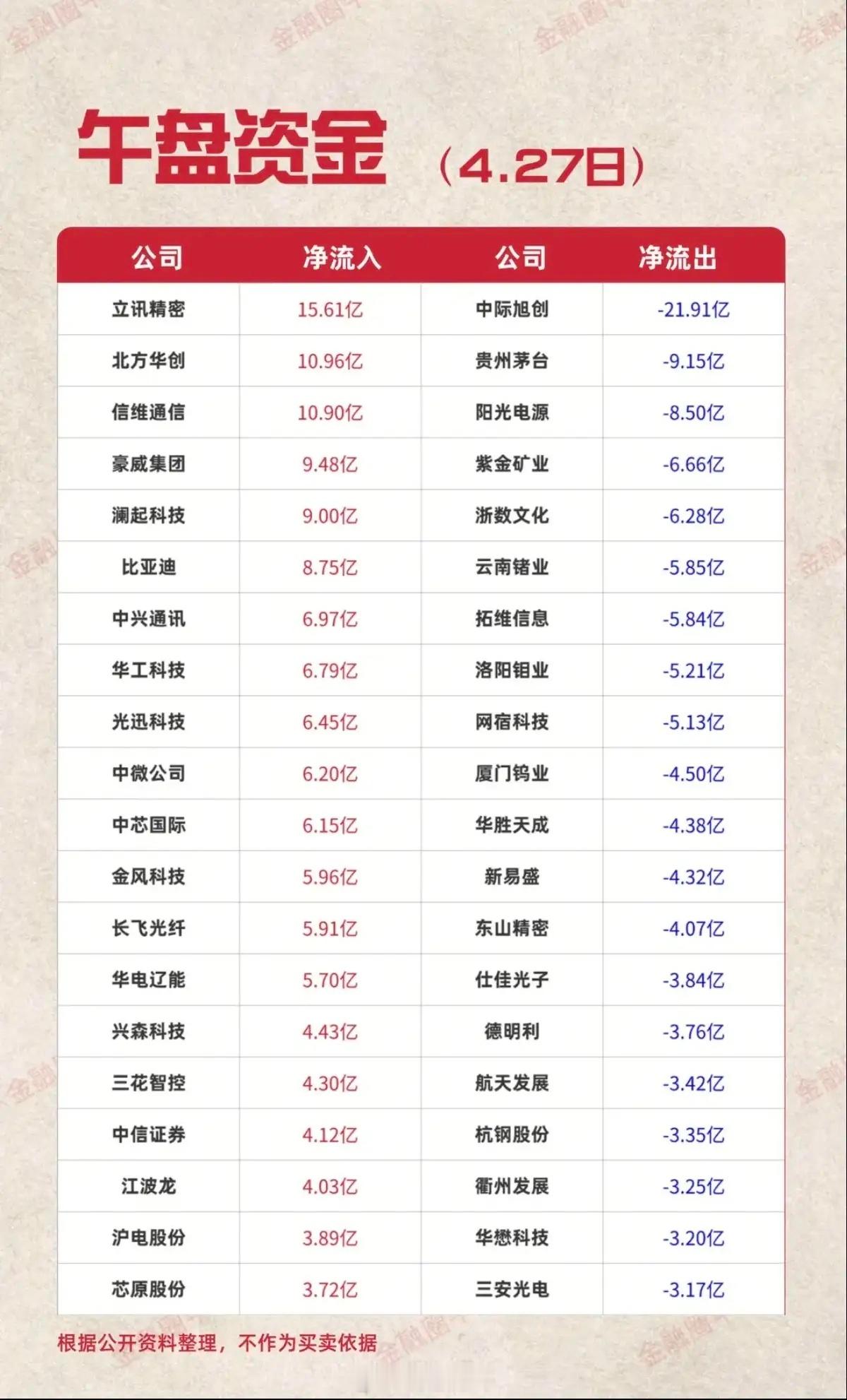 4.27周一  主力大资金  资金抢筹出逃监测资金抢筹：电子化学品、半导体、元件