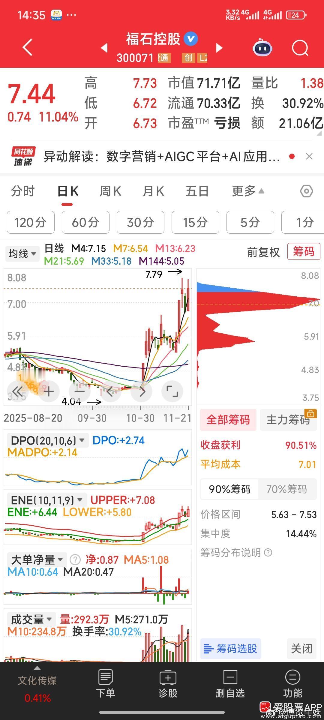 大盘大跌时，我又干了福石控股，下午的这波拉升，说明主力也在干他。 