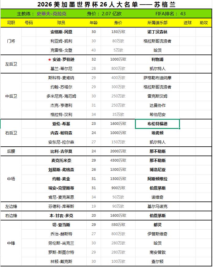 2026世界杯终选名单——苏格兰
苏格兰足协公布了2026世界杯26人最终大名单