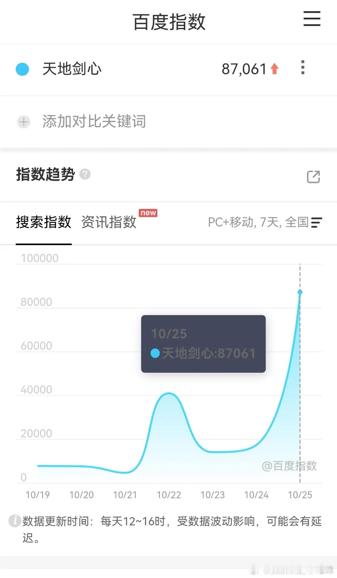 10.25《天地剑心》百指87000，分城正常，抖指400万，这个热度很不错啊，