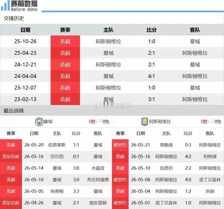 蓝月迎来温情告别战，瓜迪奥拉最后一舞对阵维拉，维拉输球即可激活英超欧冠隐藏福利。