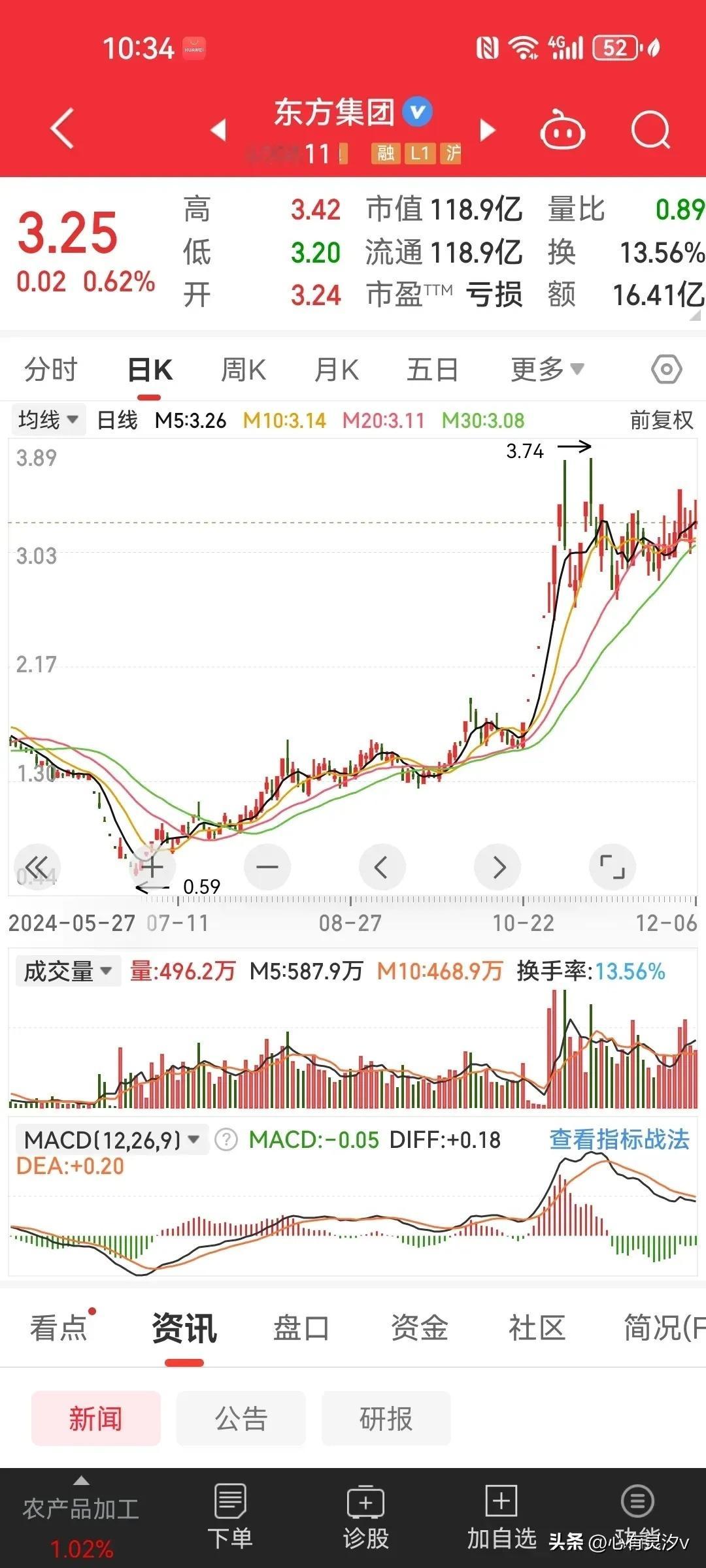股市分析  东方系绝对是活跃板块重要组成部分之一，周五东方智造再次涨停，前期大牛