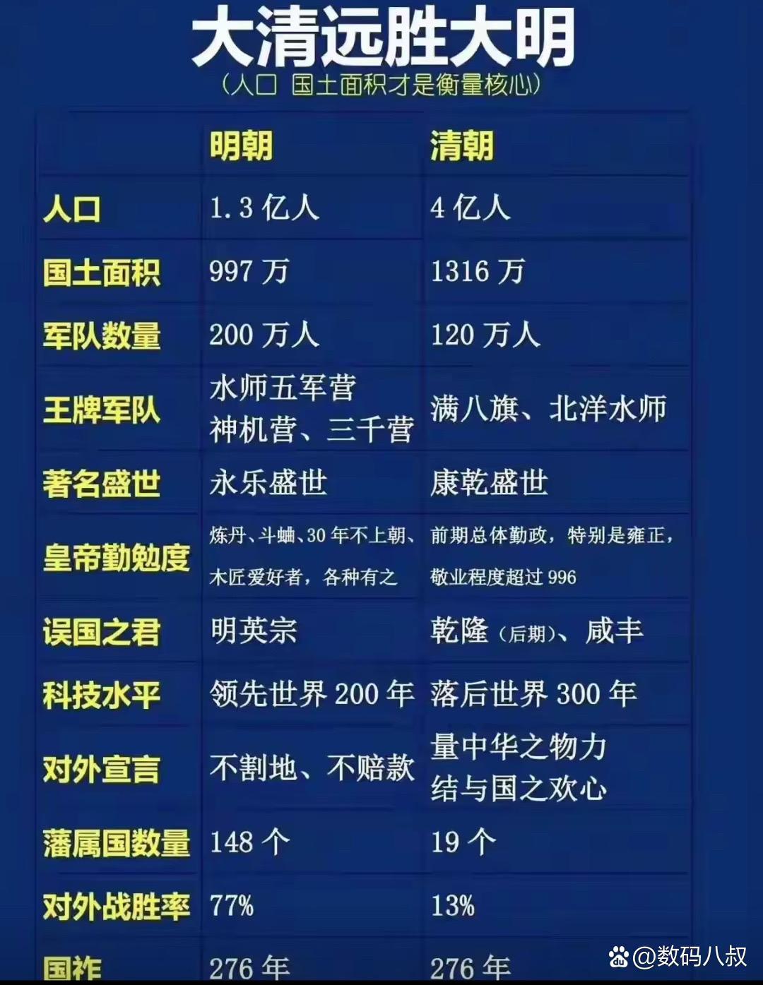 大明和大清各项数据对比，大家觉得哪个朝代才是真正的盛世？