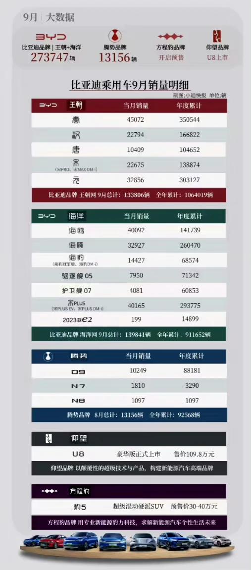 比亚迪军团 9 月各车型详细销量出炉（最近长安、长城、吉利都是集团军作战，更新月