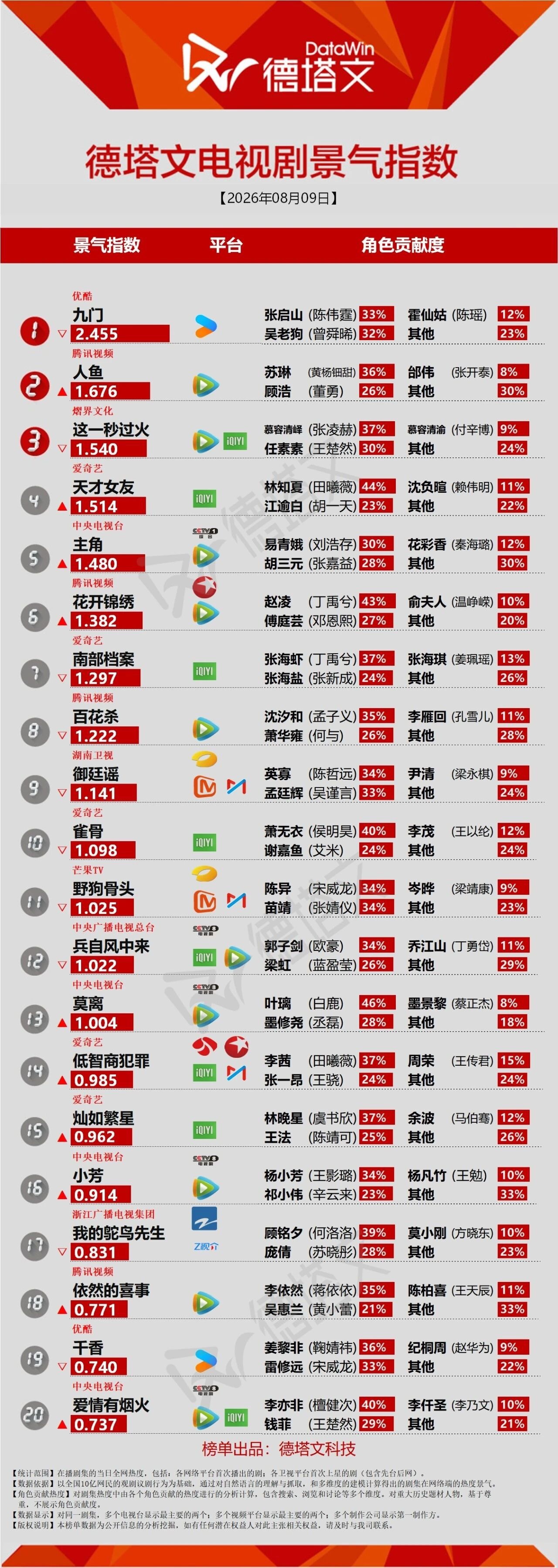 0809天才女友day8📝签到 14.5w✅状态 32778✅发帖量 5.9w