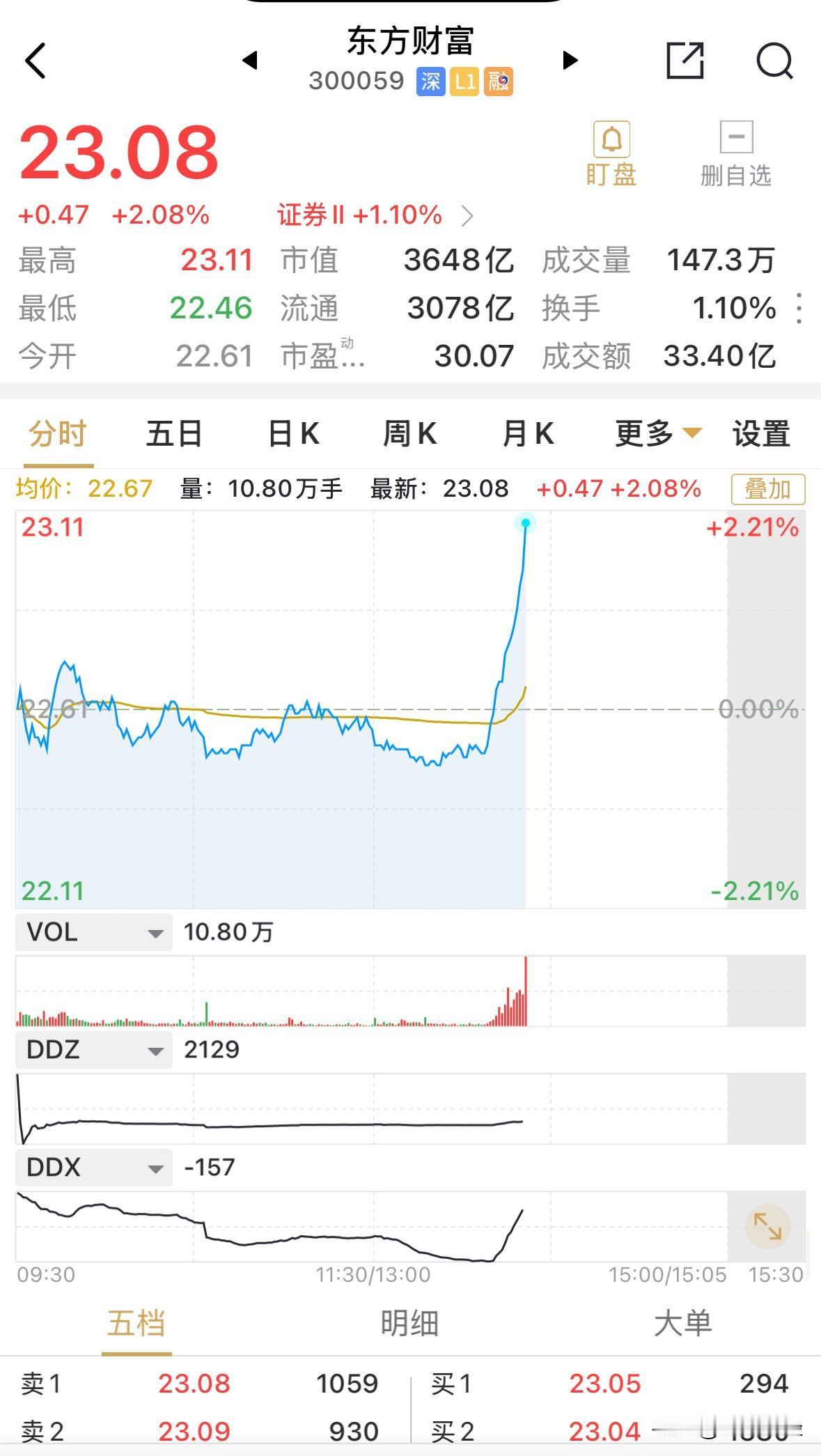 券商板块盘中异动，突然直线拉升，目前板块涨幅1.1%。
券商板块在12月总有盘中