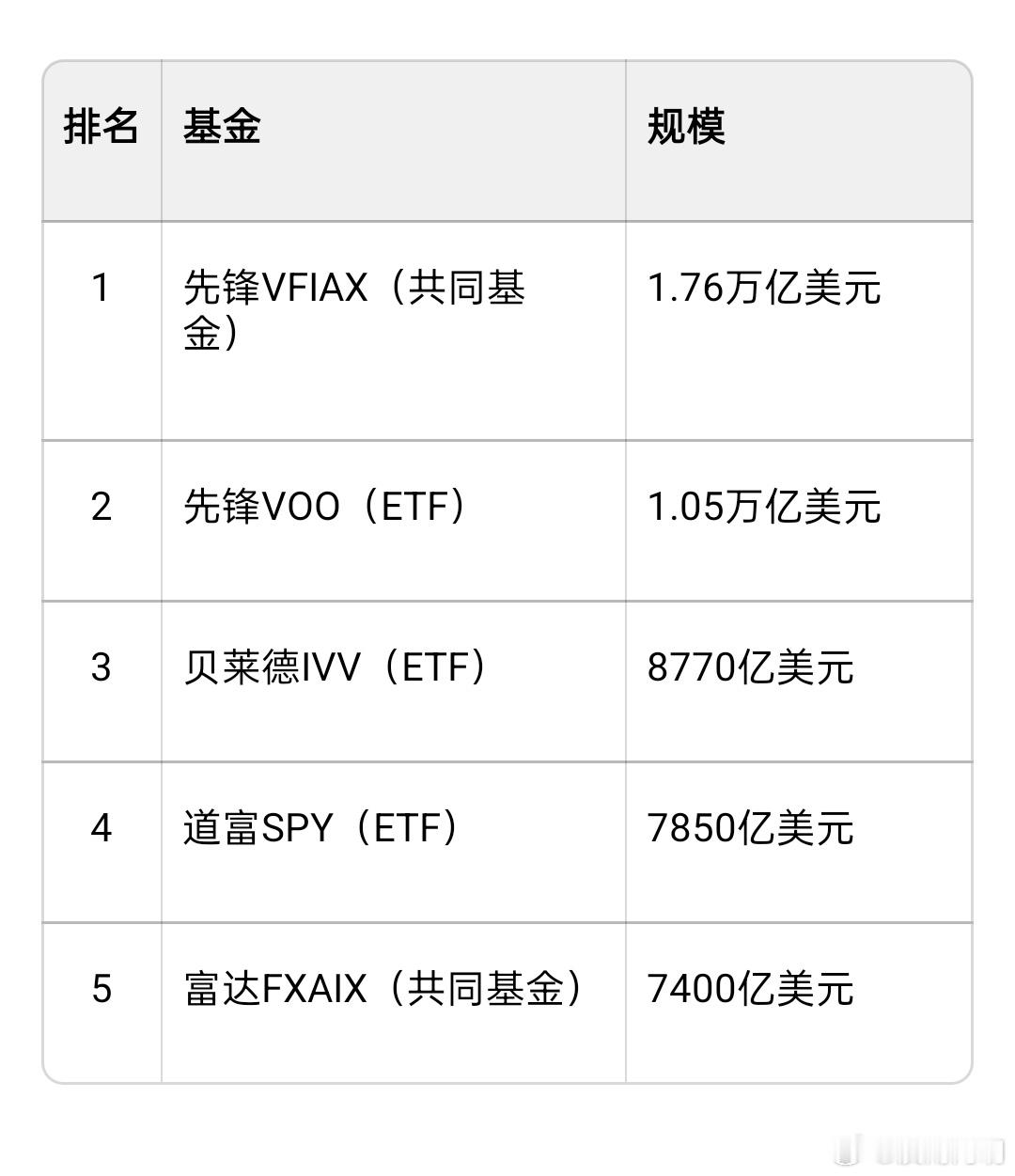 美国最大的五只跟踪标普500指数的指数基金，合计约5.2万亿美元。 ​​​