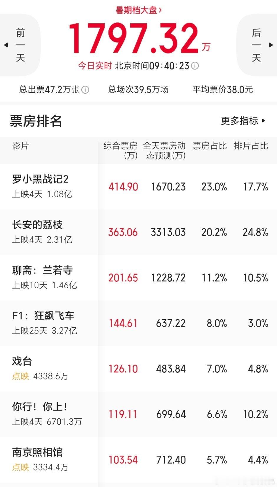 今天的大盘，还是荔枝领先，工作日就是凉很多电影正当夏 ​​​