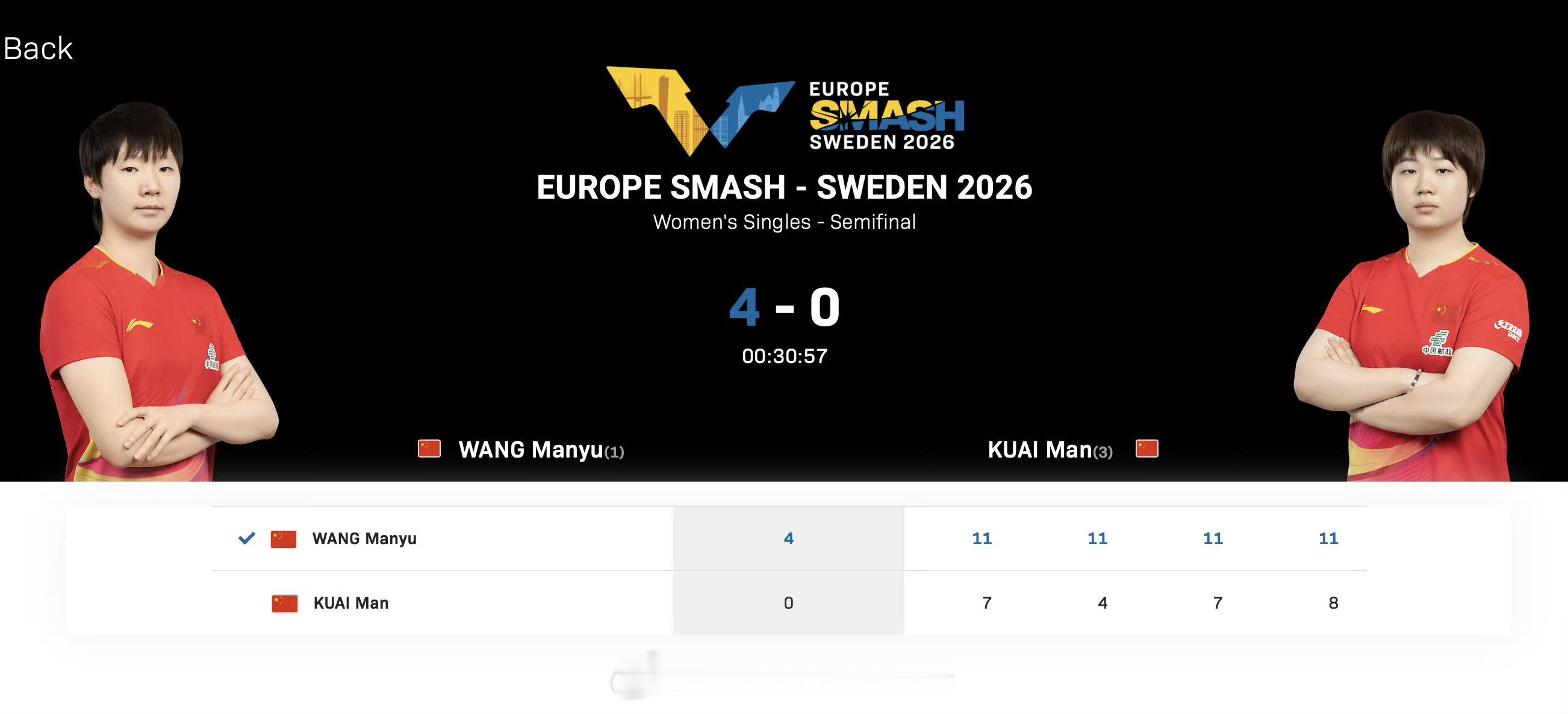 内战真的看着五味杂陈😮💨王曼昱4‑0拿下蒯曼闯进决赛。11‑7、11‑4、1