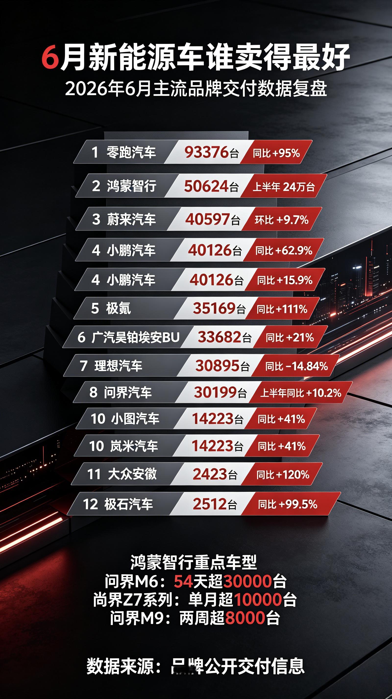 新能源汽车6月份的销量，大家觉得对谁是满意的，对谁是不满意的？评论区可以说说。另