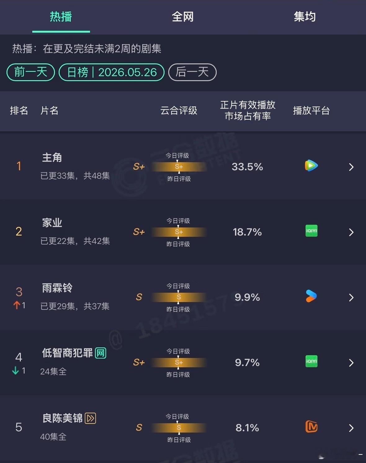 这几天粉丝全被白玉兰吸引去反黑和宣传了，忘记我们祯娘了