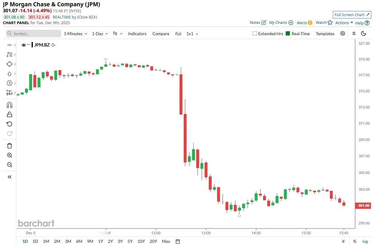 白银上涨，摩根下跌
