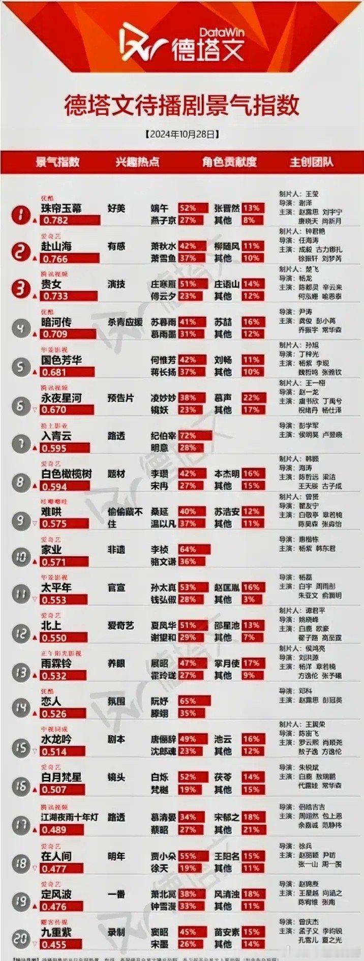 10.28德塔文待播剧景气指数赵露思刘宇宁《珠帘玉幕》0.782成毅《赴山海》0