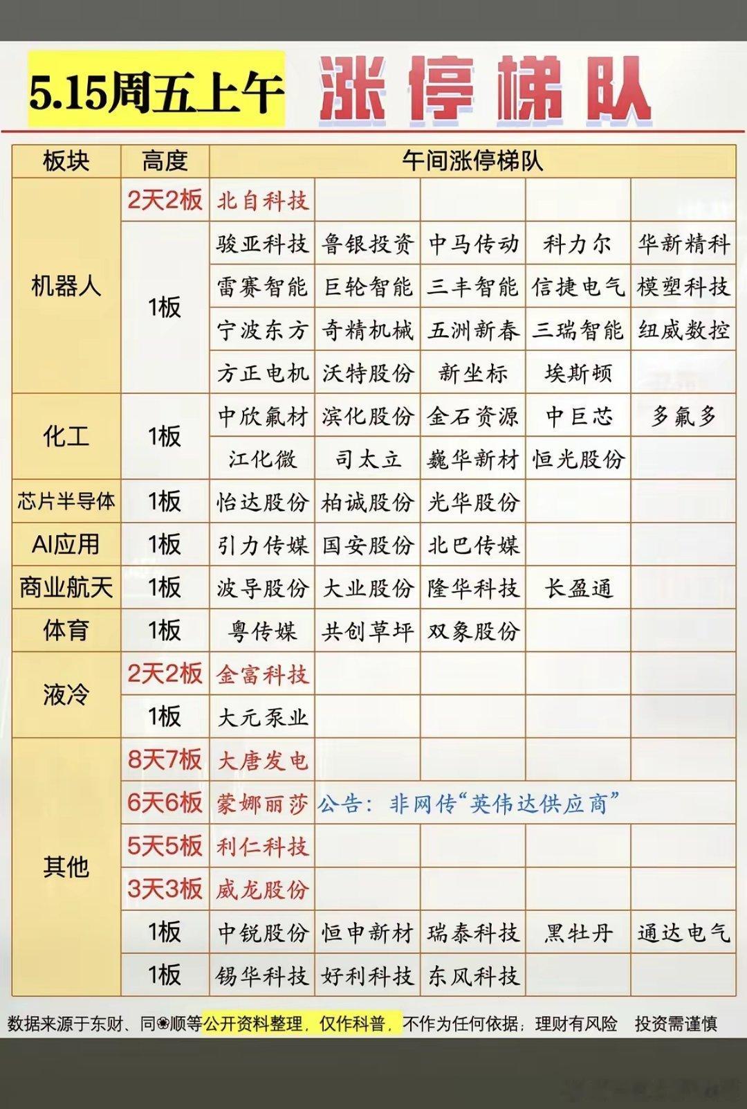 5.15周五  涨停板股票：题材+高度！机器人        20股涨停化工原料