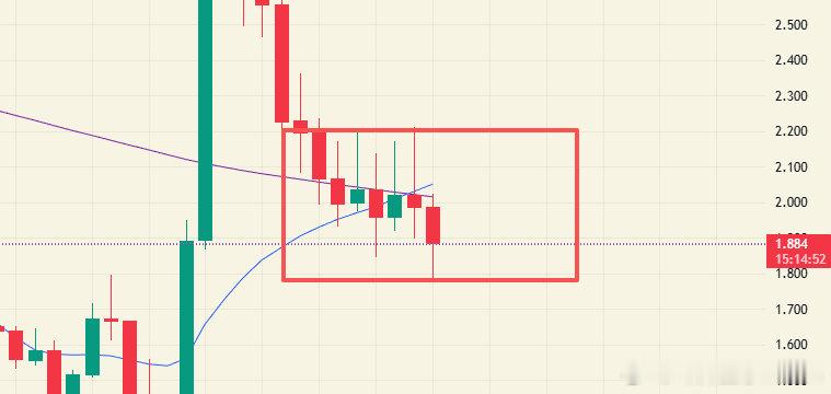 FIL深度回撤得厉害，日线目前扩大震荡处于20线下方暂时没有机会，可能会延续下跌